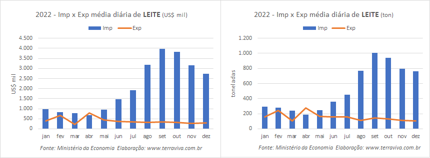A importação média diária de produtos lácteos até a 3ª semana de dezembro é a menor, desde agosto
