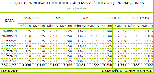 A produção de leite na Europa Ocidental aumenta na comparação interanual