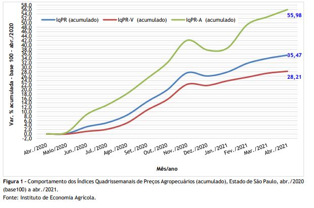 Preços Agropecuários Sobem 1,09% em Abril/2021: alta de 35,47% no acumulado em 12 meses