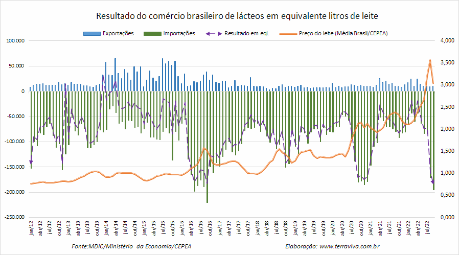 O déficit da balança comercial de setembro, supera o recorde de agosto