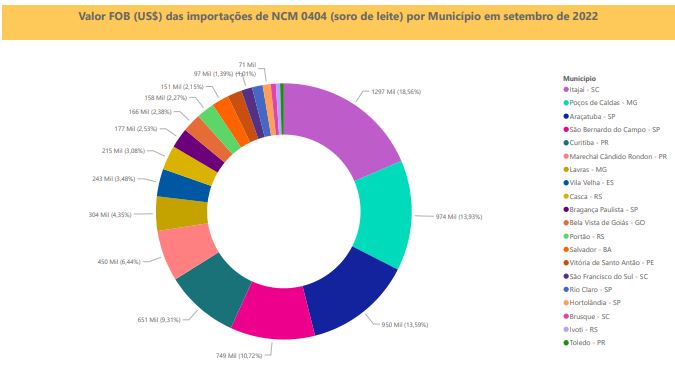 Relatório Mensal das Importações Brasileiras de NCM0404 (soro de leite)