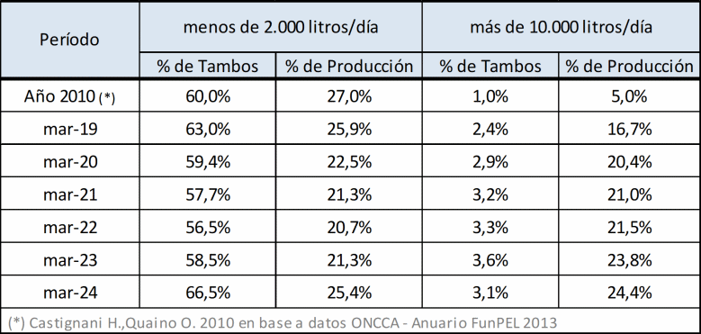 Argentina – Estratificação da produção primária de leite no mês de março