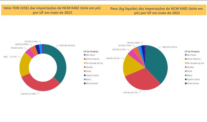 Relatório Mensal das Importações Brasileiras de NCM0402 (leite em pó)