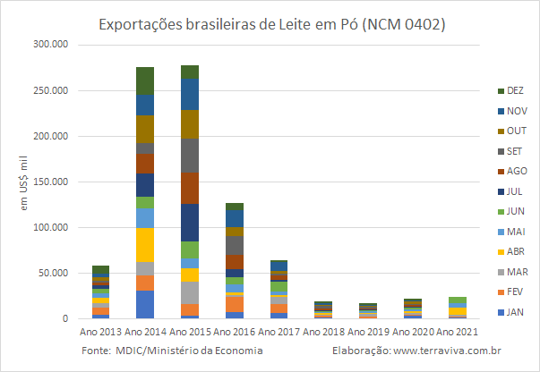 Exportações brasileiras de produtos lácteos NCM04 – de janeiro a junho de 2021