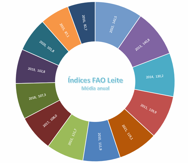 O Índice FAO do preço dos alimentos de dezembro foi menor do que o de um ano atrás
