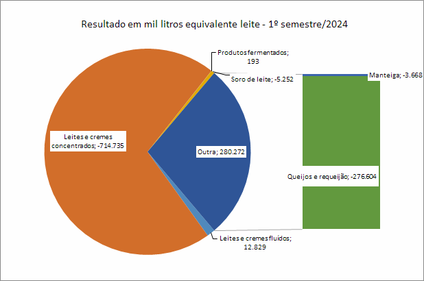 O déficit da balança comercial de produtos lácteos no 1º semestre de 2024, cai em dólar, mas fica inalterado em EqL