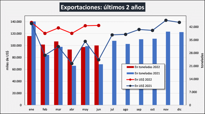 Argentina – Exportações de produtos lácteos