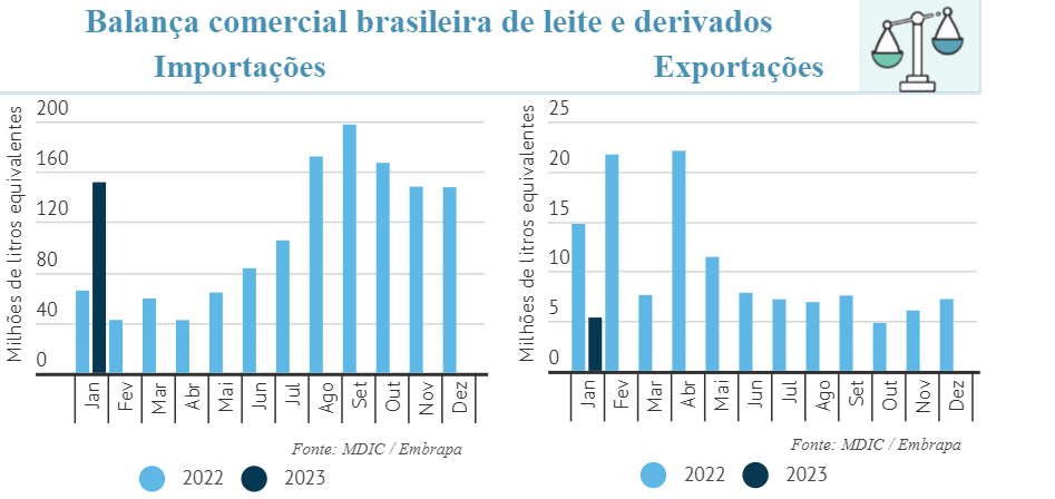 CLeite: Indicadores do Mercado de Leite e Derivados