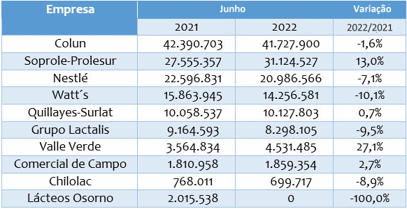 Chile – Ranking da indústria de laticínios no primeiro semestre de 2022