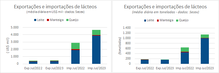 A média diária das importações brasileiras de lácteos continuam aumentando em julho, na comparação interanual