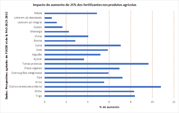 Perspectivas agrícolas da OCDE e FAO 2023-2032