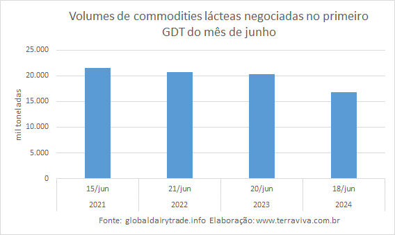 O Índice GDT cai pela primeira vez, desde março 