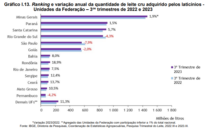 A aquisição do leite cresceu 1,3% no 3 trimestre