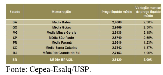 LEITE/CEPEA: Preço ao produtor fecha o 1º trimestre com alta de 9,3%