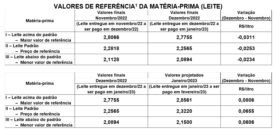 Conseleite/SC : Leite a ser pago em Julho teve uma queda de 3,45%