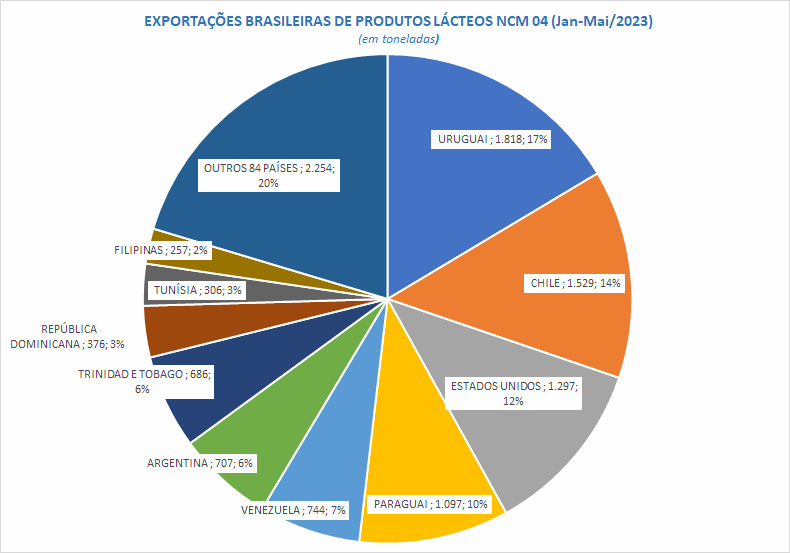 As exportações brasileiras de lácteos caem na comparação interanual
