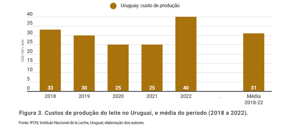 Produção eficiente de leite no Uruguai