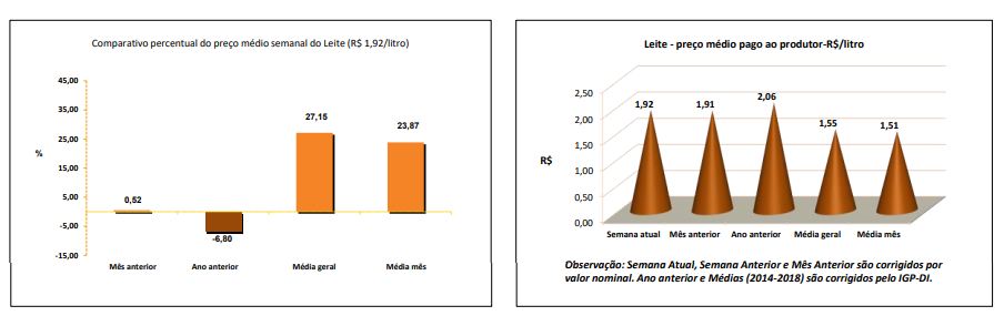 Emater/RS: produção de leite ainda sofre com estiagem