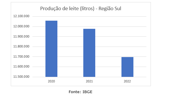 Produção de Leite na Região Sul: Uma Visão Abrangente