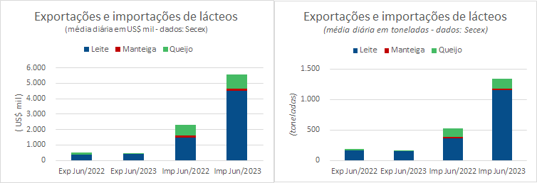 A média diária do déficit da balança de produtos lácteos mantém sucessivos recordes em junho