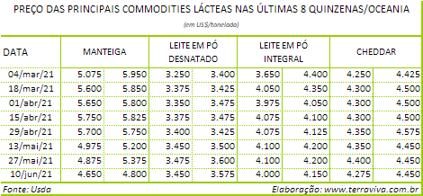 Perspectivas do USDA sobre o mercado lácteo da Oceania – Relatório 23 de 10/06/2021