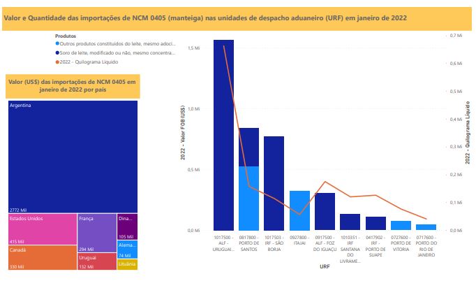 Relatório Mensal das Importações Brasileiras de NCM 0405 (manteiga)