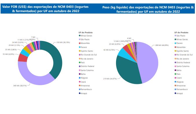 Relatório Mensal das Exportações Brasileiras de NCM0403 (iogurtes & produtos fermentados)