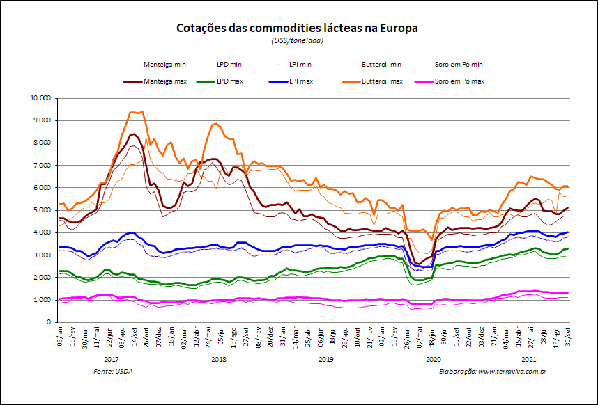 Perspectivas do USDA sobre o mercado lácteo da Europa - Relatório 39 de 30/09/2021