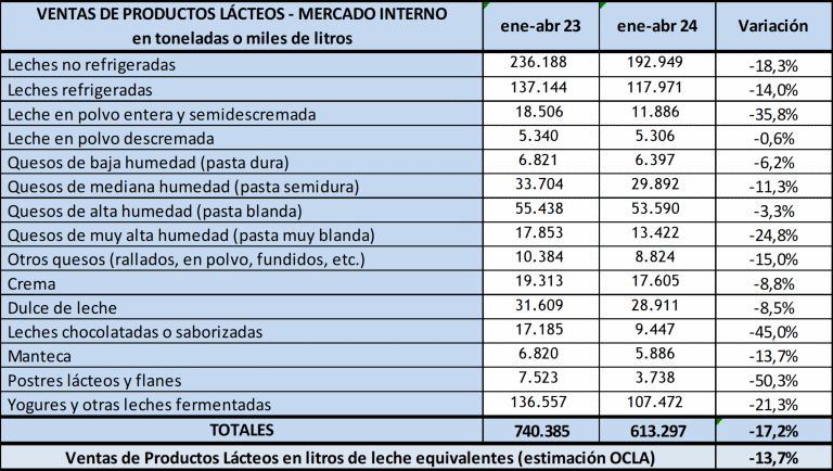 Argentina – Consumo doméstico de lácteos despencou 17,2%