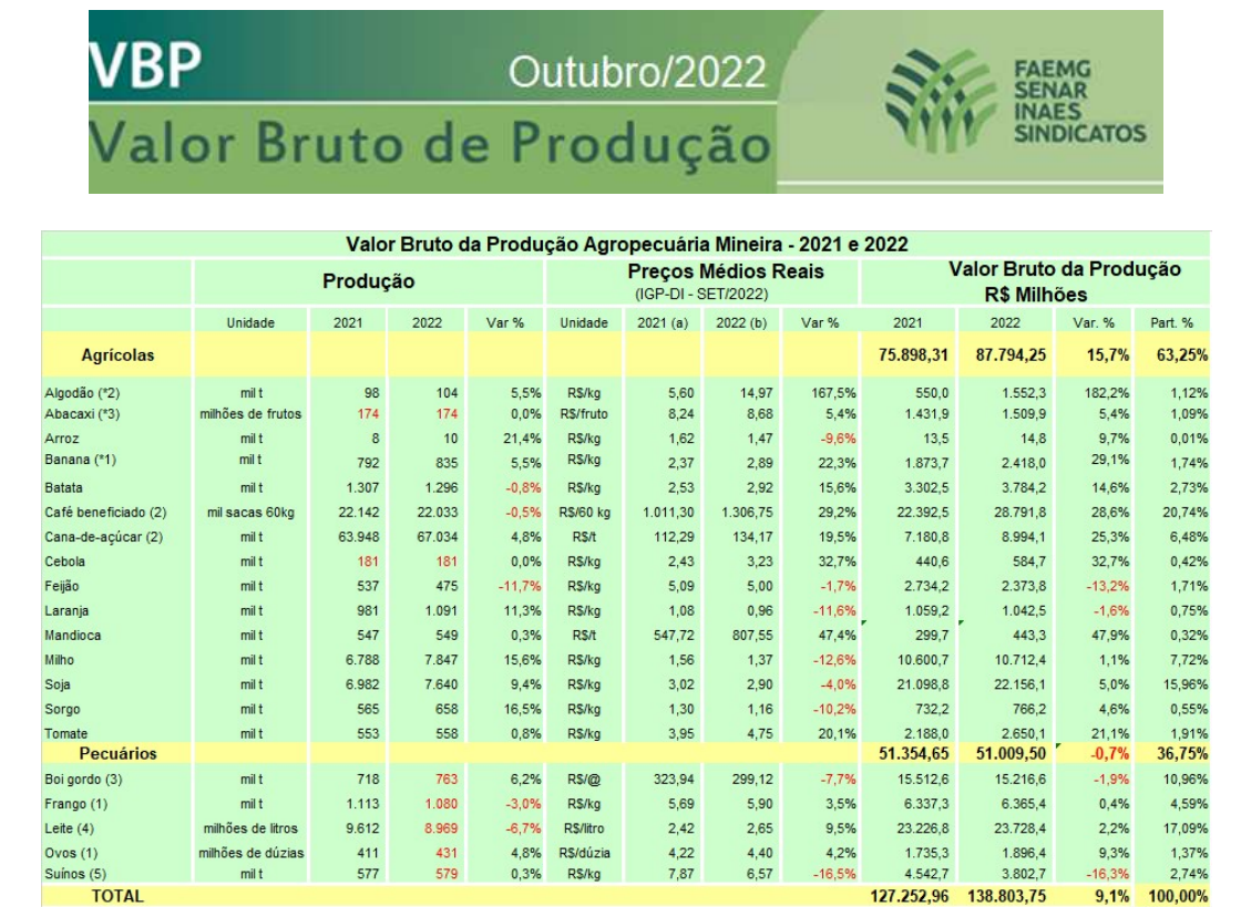VBP é estimado em R$ 138,8 bilhões