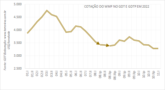 A quarta queda consecutiva do SMP, deixa a commodity abaixo de US$ 3.000/tonelada