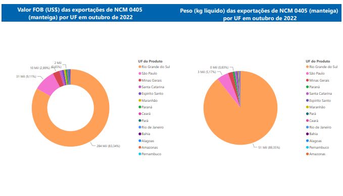 Relatório Mensal das Exportações Brasileiras de NCM0405 (manteiga)