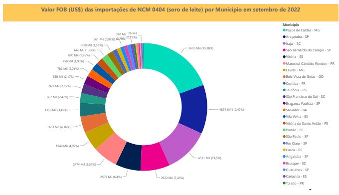 Relatório Mensal das Importações Brasileiras de NCM0404 (soro de leite)