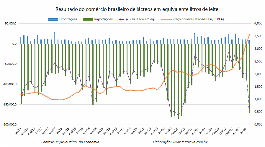 Em valores, as importações brasileiras de produtos lácteos crescem 166%
