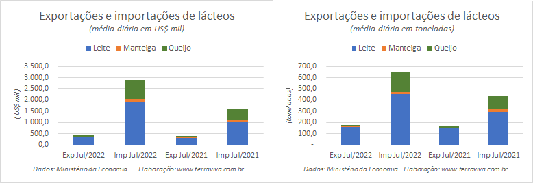 O preço de exportação da categoria Leite foi a metade do valor de importação da mesma categoria