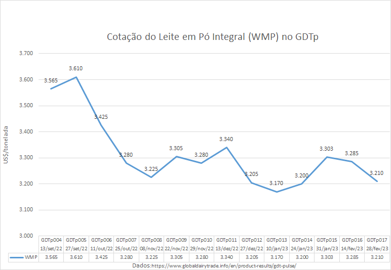 O preço do WMP cai, pela segunda vez consecutiva, no GDTp 17