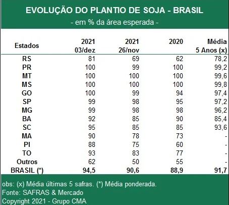 Plantio da safra brasileira 2021/22 de soja atinge 94,5%