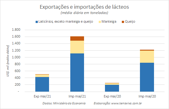 Números preliminares da média diária do comércio exterior de leite e derivados