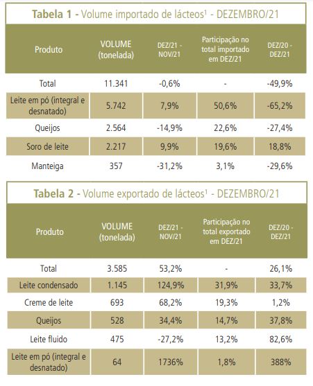 Em 2021, exportações de lácteos aumentam 19%; importações recuam 21%