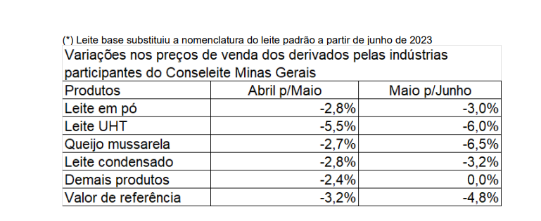 Conseleite/MG : Leite a ser pago em julho teve uma queda de 4,80%