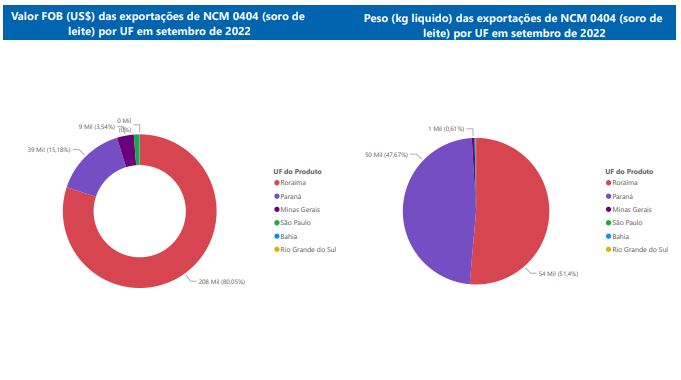 Relatório Mensal das Exportações Brasileiras de NCM0404 (soro de leite)