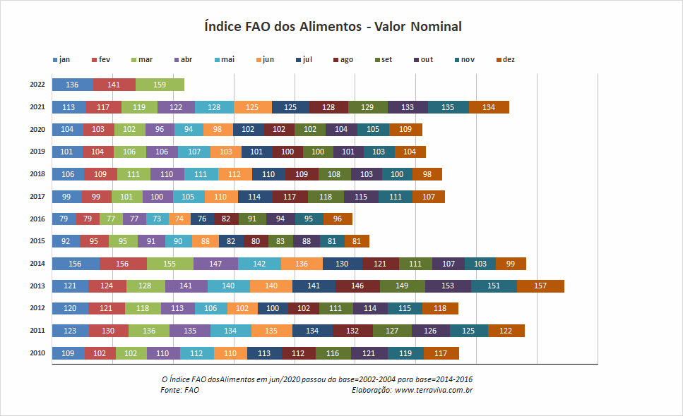 O Índice FAO dos preços dos alimentos deu um salto em março