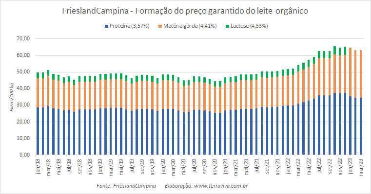 Acentua a queda do preço garantido do leite convencional da FrieslandCampina em março