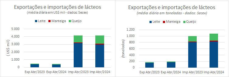 Abril tem o maior déficit da balança comercial brasileira de produtos lácteos do ano