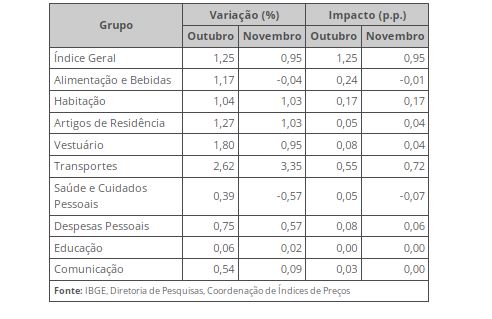 IPCA foi de 0,95% em novembro