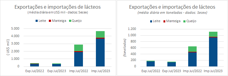 O resultado da balança comercial de julho de 2023 caiu em relação aos dois meses anteriores