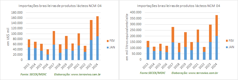 As importações, principalmente de Queijos, continuam crescendo em 2024