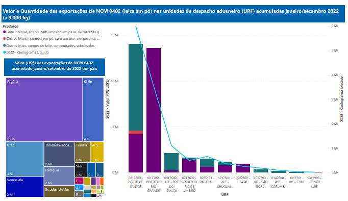 Relatório Mensal das Exportações Brasileiras de NCM0402 (leite em pó)