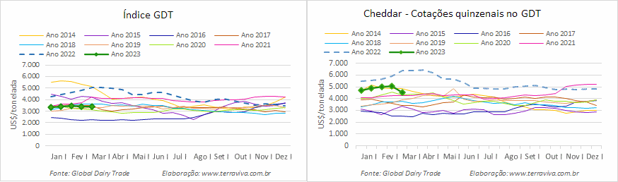 O resultado do GDT 327 foi o oposto do registrado no GDT de um ano antes