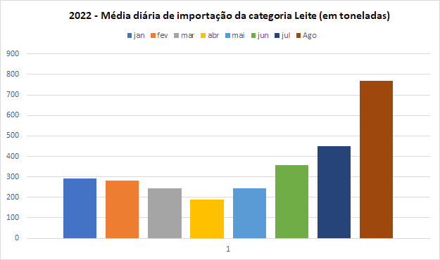 As importações de leite em pó dispararam em agosto de 2022 